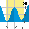 Hampton Beach tide chart for Sunday, May 29, 2022