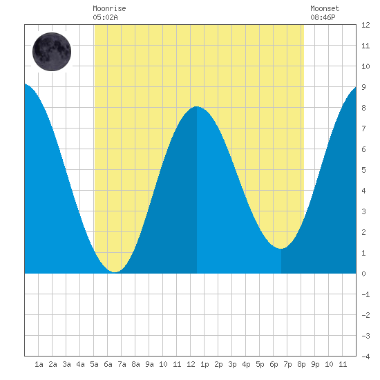 Hampton Beach tide chart for Monday, May 30, 2022