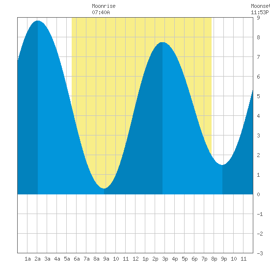 Hampton Beach tide chart for Wednesday, May 4, 2022