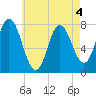 Hampton Beach tide chart for Wednesday, May 4, 2022