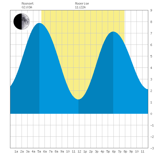 Hampton Beach tide chart for Sunday, May 8, 2022