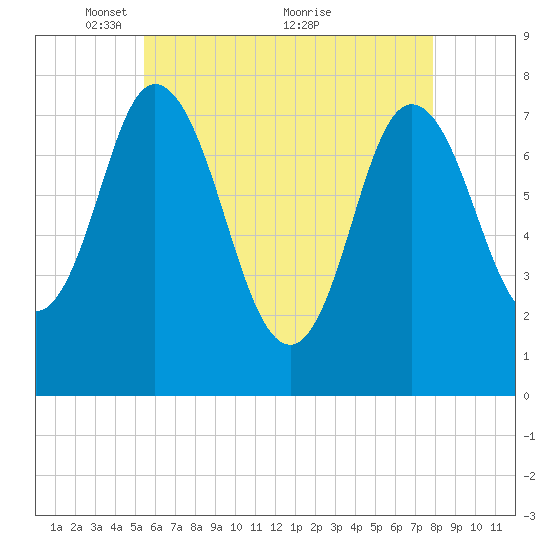 Hampton Beach tide chart for Monday, May 9, 2022