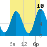 Hampton Beach tide chart for Friday, June 10, 2022