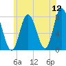 Hampton Beach tide chart for Sunday, June 12, 2022
