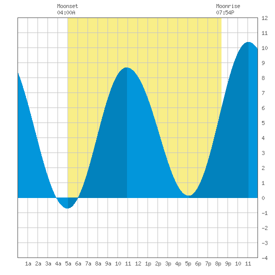Hampton Beach tide chart for Monday, June 13, 2022