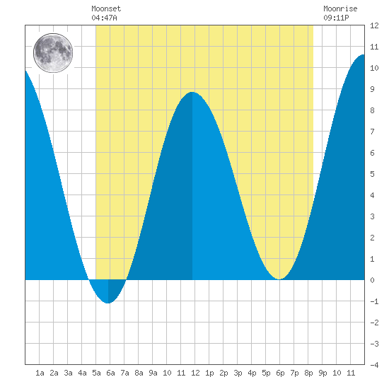 Hampton Beach tide chart for Tuesday, June 14, 2022