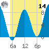 Hampton Beach tide chart for Tuesday, June 14, 2022