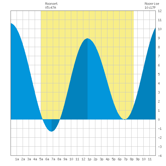 Hampton Beach tide chart for Wednesday, June 15, 2022