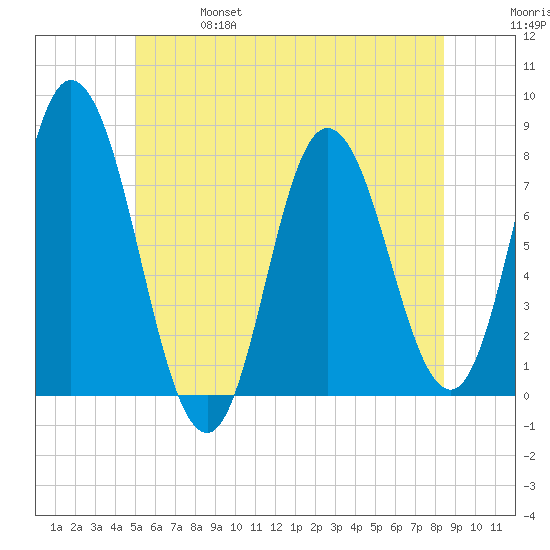 Hampton Beach tide chart for Friday, June 17, 2022