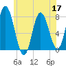 Hampton Beach tide chart for Friday, June 17, 2022
