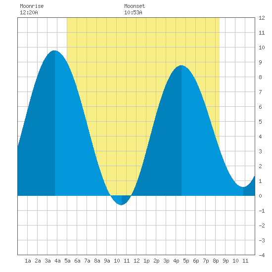 Hampton Beach tide chart for Sunday, June 19, 2022