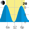 Hampton Beach tide chart for Monday, June 20, 2022