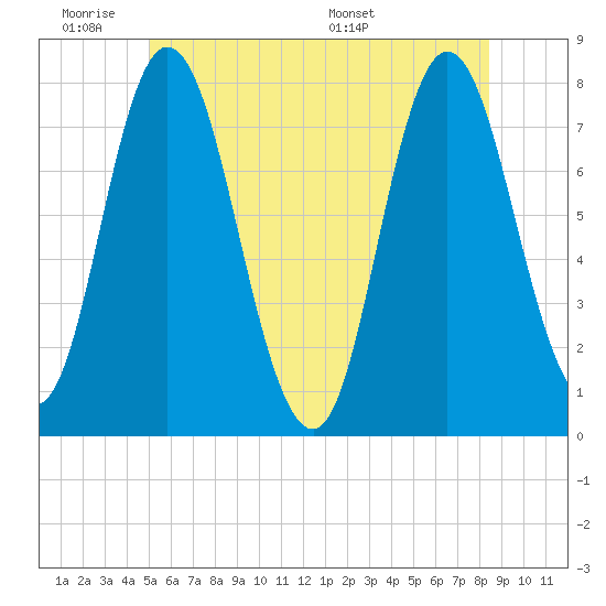 Hampton Beach tide chart for Tuesday, June 21, 2022