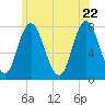Hampton Beach tide chart for Wednesday, June 22, 2022