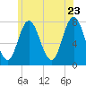 Hampton Beach tide chart for Thursday, June 23, 2022