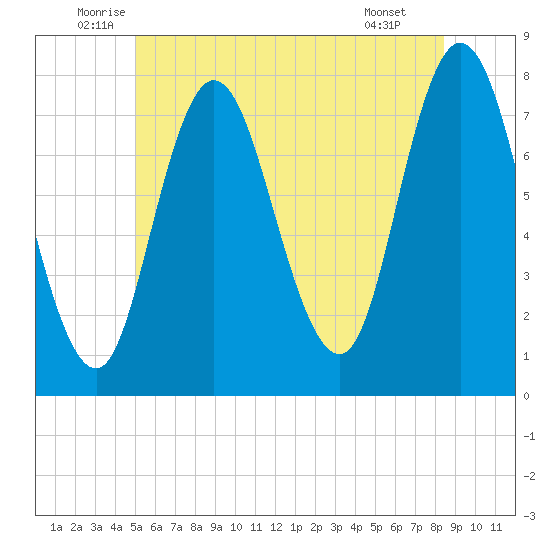 Hampton Beach tide chart for Friday, June 24, 2022