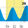 Hampton Beach tide chart for Sunday, June 26, 2022
