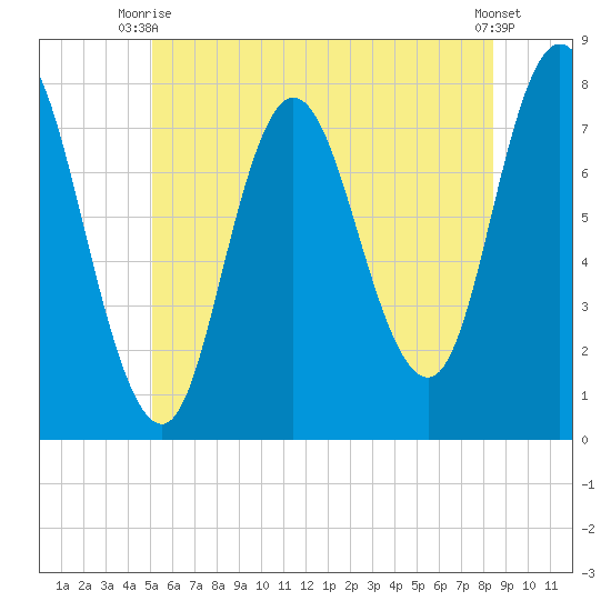 Hampton Beach tide chart for Monday, June 27, 2022
