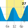 Hampton Beach tide chart for Monday, June 27, 2022