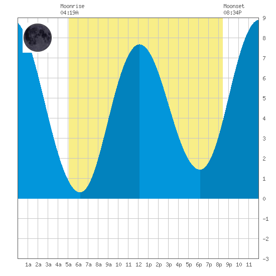 Hampton Beach tide chart for Tuesday, June 28, 2022