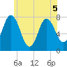 Hampton Beach tide chart for Sunday, June 5, 2022