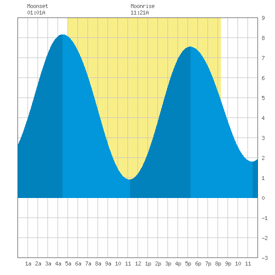 Hampton Beach tide chart for Monday, June 6, 2022