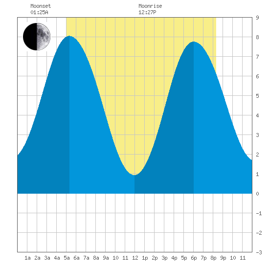 Hampton Beach tide chart for Tuesday, June 7, 2022