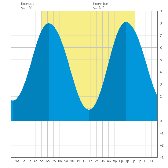Hampton Beach tide chart for Wednesday, June 8, 2022