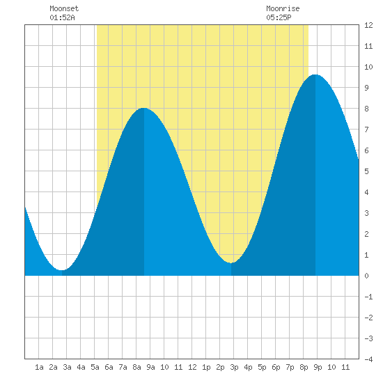 Hampton Beach tide chart for Sunday, July 10, 2022