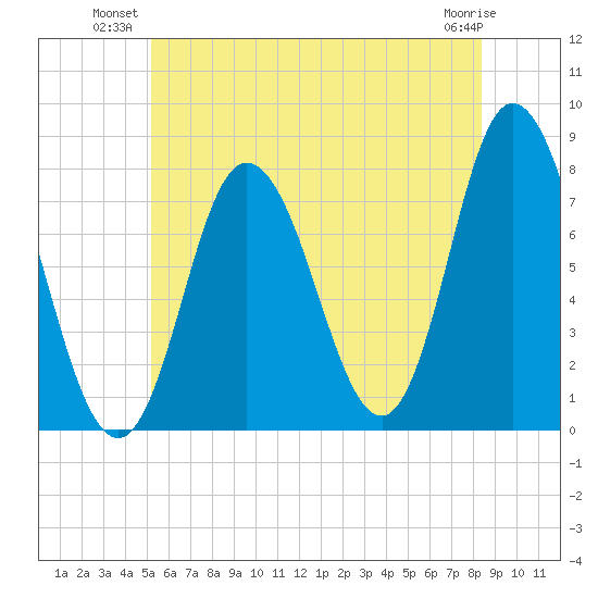 Hampton Beach tide chart for Monday, July 11, 2022