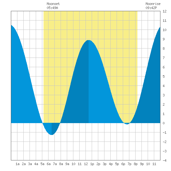 Hampton Beach tide chart for Thursday, July 14, 2022