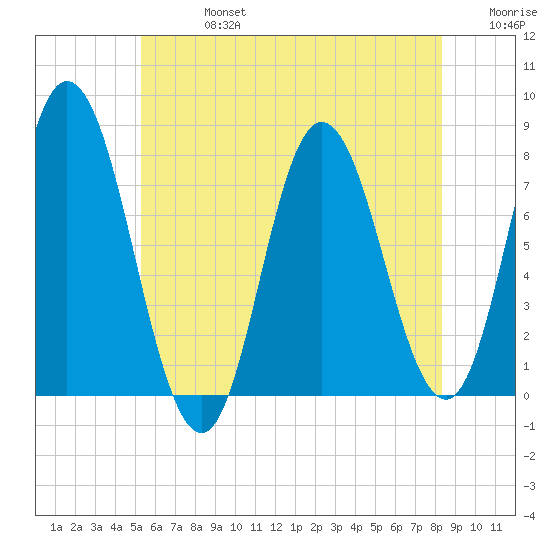 Hampton Beach tide chart for Saturday, July 16, 2022