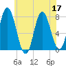 Hampton Beach tide chart for Sunday, July 17, 2022