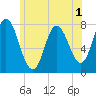 Hampton Beach tide chart for Friday, July 1, 2022