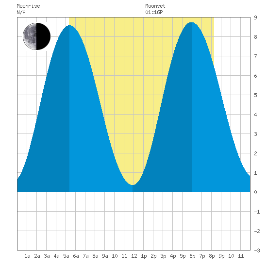 Hampton Beach tide chart for Wednesday, July 20, 2022