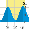 Hampton Beach tide chart for Thursday, July 21, 2022