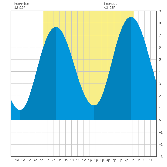 Hampton Beach tide chart for Friday, July 22, 2022
