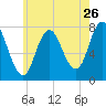 Hampton Beach tide chart for Tuesday, July 26, 2022
