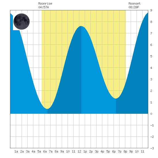 Hampton Beach tide chart for Thursday, July 28, 2022