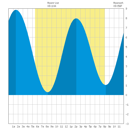 Hampton Beach tide chart for Sunday, July 31, 2022