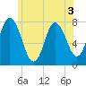 Hampton Beach tide chart for Sunday, July 3, 2022