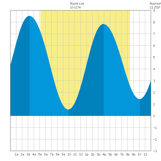 Hampton Beach tide chart for Monday, July 4, 2022