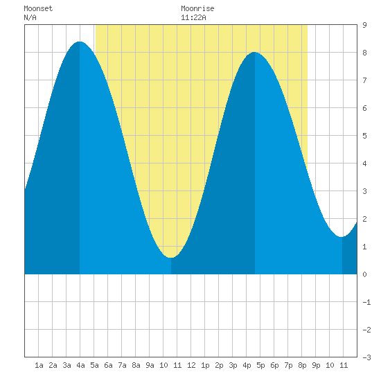 Hampton Beach tide chart for Tuesday, July 5, 2022