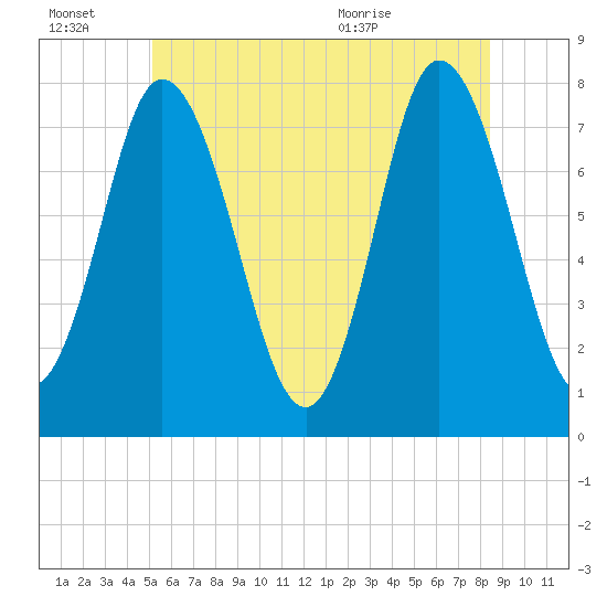 Hampton Beach tide chart for Thursday, July 7, 2022