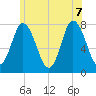 Hampton Beach tide chart for Thursday, July 7, 2022