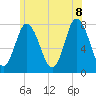 Hampton Beach tide chart for Friday, July 8, 2022