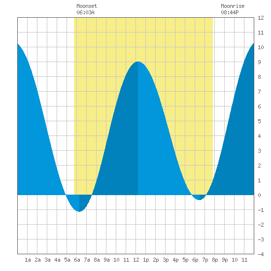 Hampton Beach tide chart for Friday, August 12, 2022