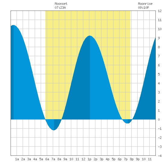 Hampton Beach tide chart for Saturday, August 13, 2022