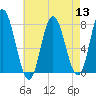 Hampton Beach tide chart for Saturday, August 13, 2022