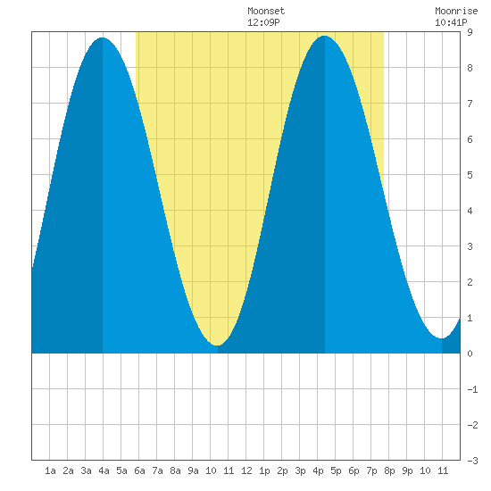Hampton Beach tide chart for Wednesday, August 17, 2022